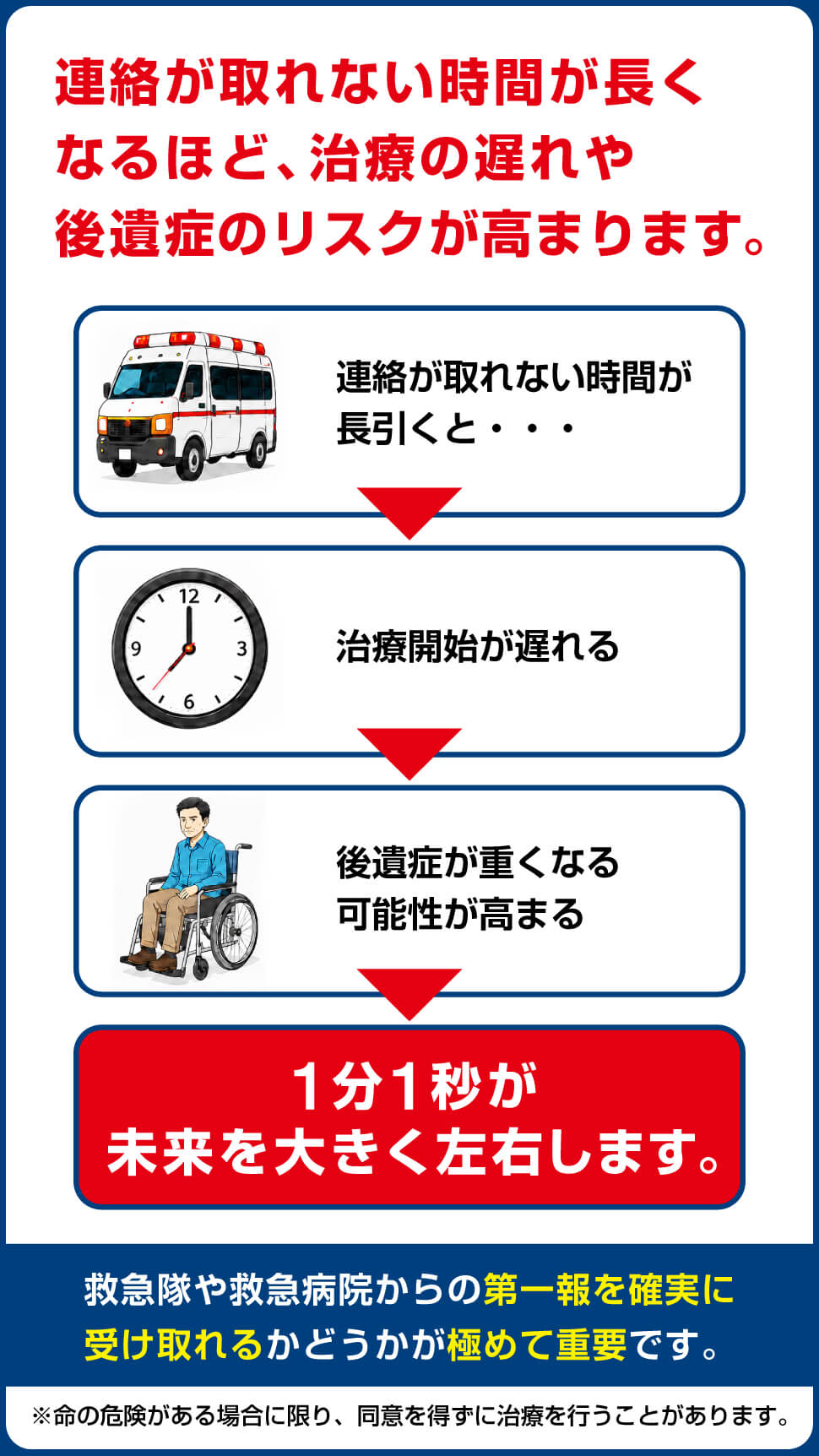 3-2.連絡がつかない時間が長くなるほど、治療の遅れや後遺症のリスクが高まります。