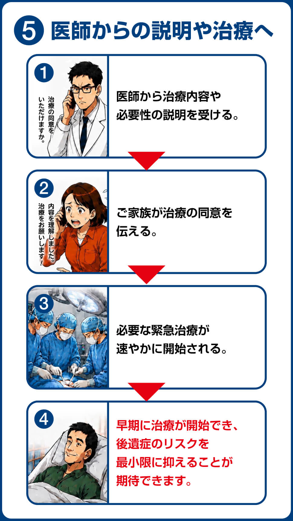 5.医師からの説明や治療へ