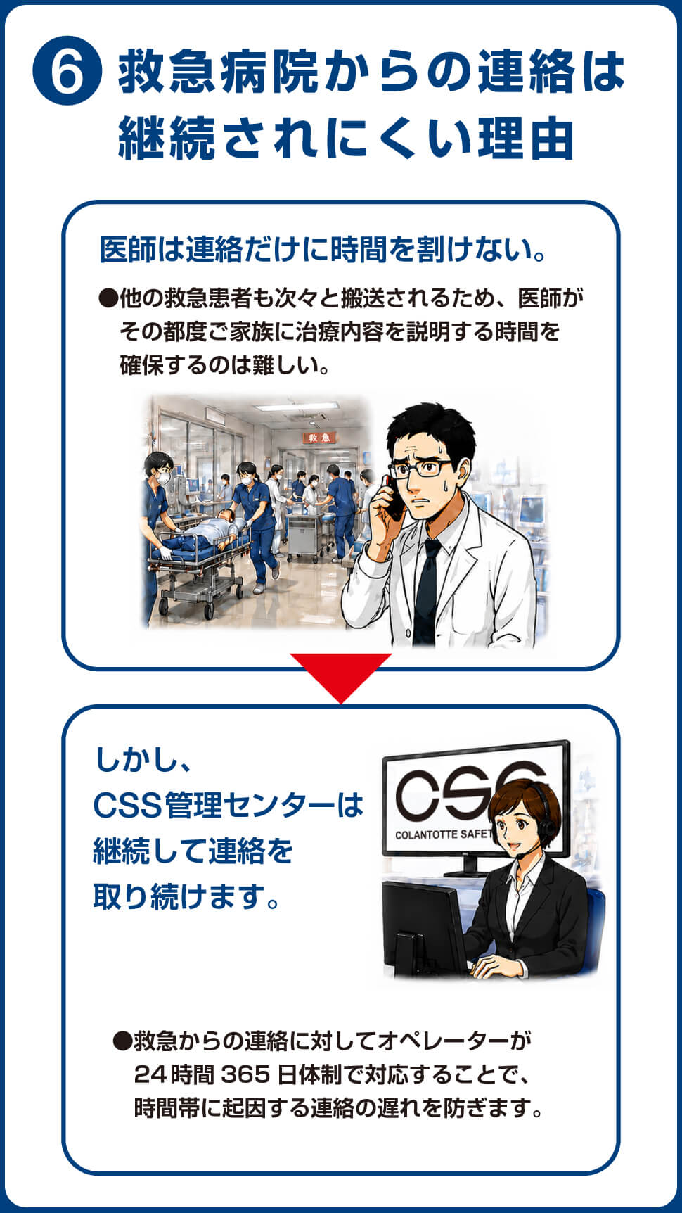 6.救急病院からの連絡は継続して行われにくい理由